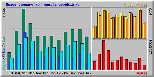 Usage summary for www.janusweb.info